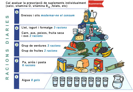 Piràmide alimentació saludable de >70 anys