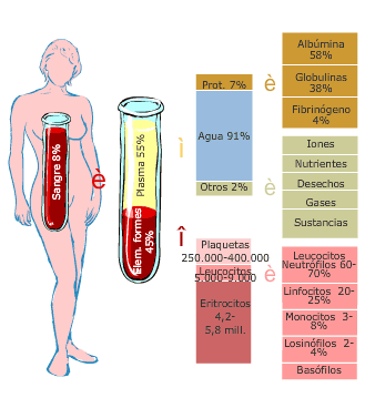 Sangre y sistema inmune