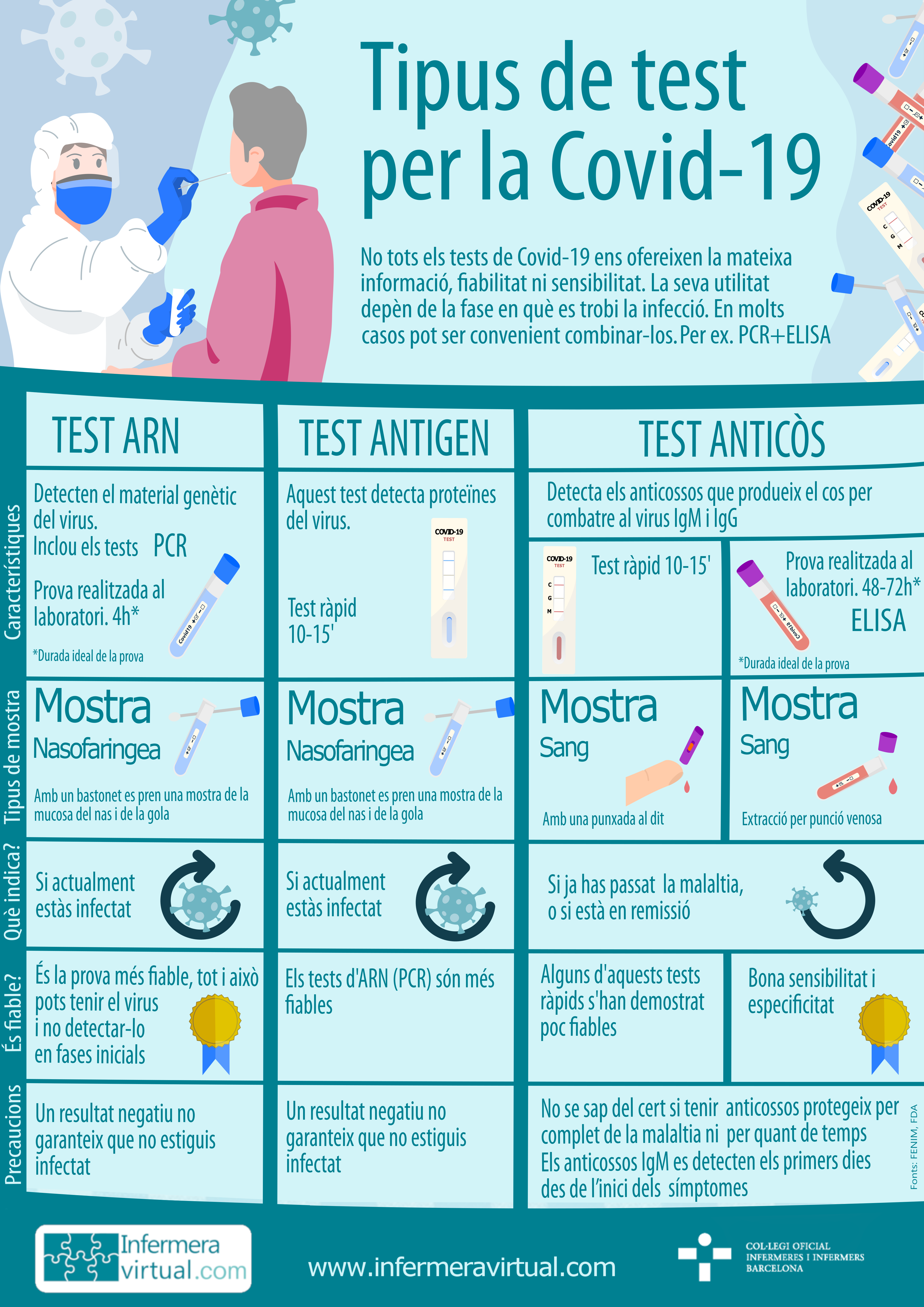 Infografia Tipus de Test