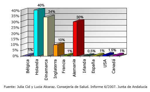 Gráfico parto domiciliario actual en los paises desarrollados